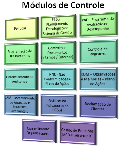 Módulos de Controle